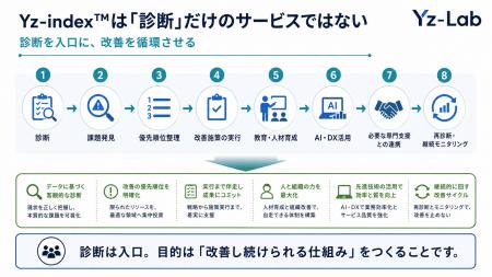 Yz-Lab、介護・障がい福祉事業者向け「Yz-index(TM)」