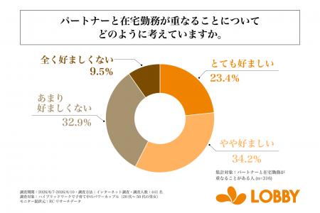 子育て中のパワーカップルの4割以上が、ハイブリッド
