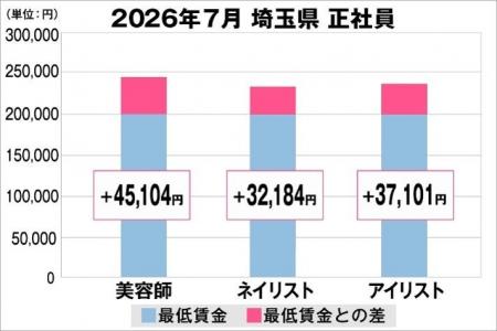 美プロ調べ「2026年7月　最低賃金から見る美容業界の
