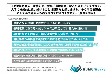 製造業の部品調達担当者の8割強が、災害や貿易・環境