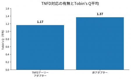TNFDアーリーアダプター50社を分析、企業価値との有意