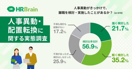 【HRBrain調査】人事異動をきっかけに約6割が離職を検