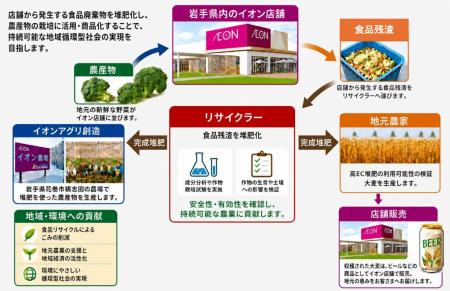 ２０４０年までに食品リサイクル率１００％へ新目標を