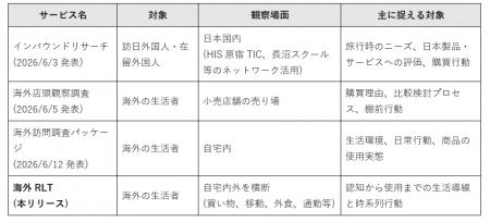 海外生活者の自宅内外の行動を時系列で観察する新サー