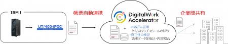 IBM i 環境における帳票の電子化から保管・企業間共有