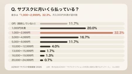 【300人調査】使わないサブスク、解約できてる？55.7