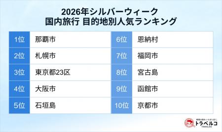 シルバーウィーク「国内旅行 目的地別人気ランキング