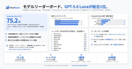 OrcaRouter、モデルリーダーボードで「GPT-5.6 Luna」 OrcaRouter、モデルリーダーボードで「GPT-5.6 Luna」