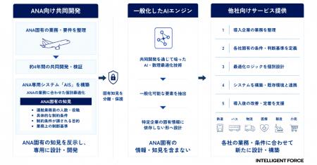 ANAとの共同開発から得た知見を応用。勤務計画の作成