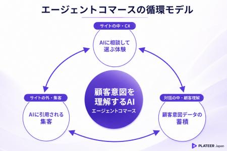 AIエージェントの影響はECの「3つの領域」に広がる―エ AIエージェントの影響はECの「3つの領域」に広がる―エ