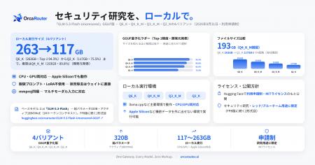 OrcaRouter、セキュリティ研究向けモデル「GLM-5.3-Fl