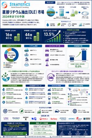 世界の直接リチウム抽出(DLE)市場、2034年に44億米 世界の直接リチウム抽出(DLE)市場、2034年に44億米