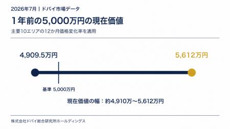 ドバイ総研、主要10エリアの不動産価格の1年変化を調