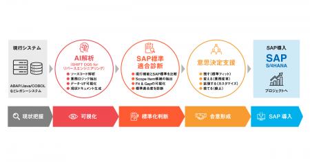 AIを活用し、現行可視化からSAP刷新構想策定までの期