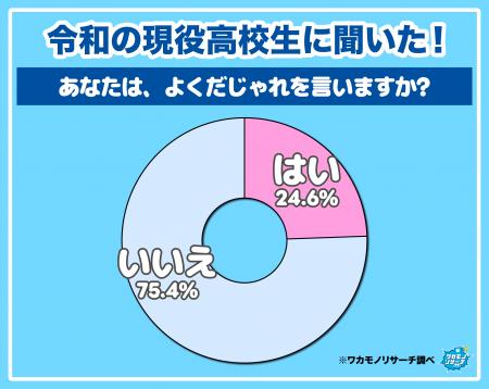 【ワカモノリサーチ調査】令和の４人に１人が頻繁に“