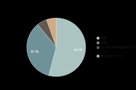 【電気の解約調査】約54.1％が「電話」で手続き｜解約