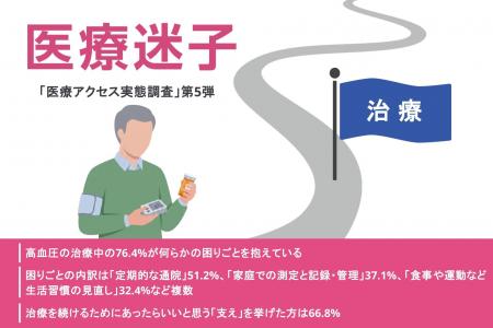 高血圧治療、3人に1人以上が「負担に感じている」こと 高血圧治療、3人に1人以上が「負担に感じている」こと