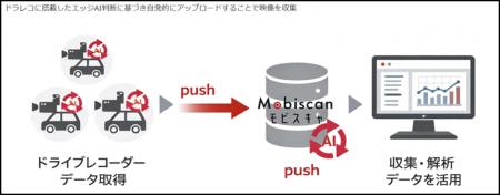 ピックゴーがNTTドコモビジネス「モビスキャ(R)」参画
