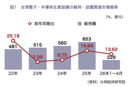 【産業分析】「半導体」から「半導体工場を造る技術」