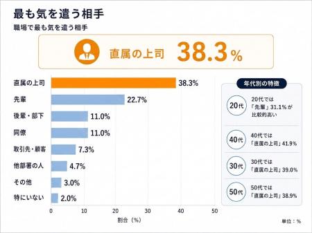 【職場の人間関係で気を遣うことランキング】職場で最 【職場の人間関係で気を遣うことランキング】職場で最