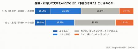 取引先への謝罪文をAIに作らせた経験、46.8%にのぼる