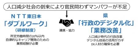 神奈川県とダブルワークを活用した行政のデジタル化な