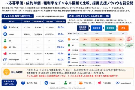 人材紹介事業における「求職者集客チャネル別シミュレ