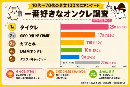 【市場調査】「一番好きなオンクレ」1位はタイクレ！