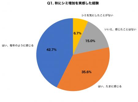 【調査】夏の紫外線ダメージが9月に「シミ」として現