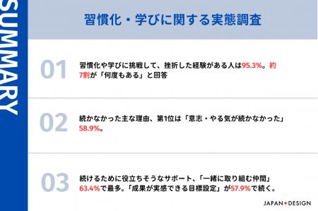 95.3%が挫折する習慣化。56.7%は1週間以内に断念。6割