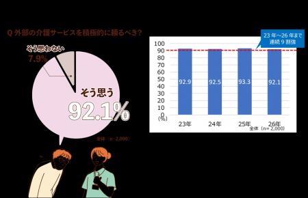 外部の介護サービスに「頼りたい」は４年連続９割超「