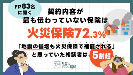 FP83名に聞く、相談者の知識が最も少ない保険は「火災