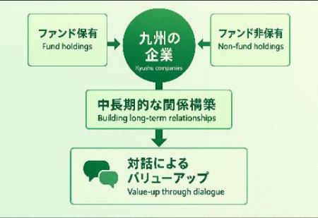 九州みらいインベストメンツ、「顧客本位の業務運営お 九州みらいインベストメンツ、「顧客本位の業務運営お