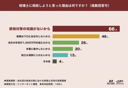 会社員が税理士に一番求めること、「積極的な節税提案