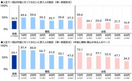 スカパーＪＳＡＴ調べ　「人生で一回は宇宙に行utf-8