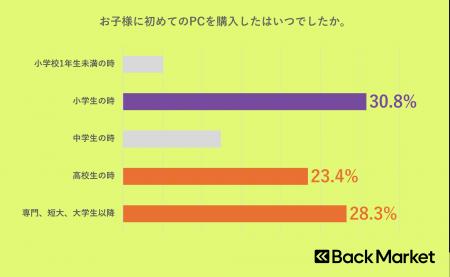 Back Market、子供の初めてのPC購入に関する意識調査 Back Market、子供の初めてのPC購入に関する意識調査