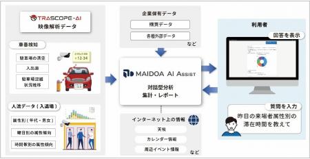 相模湖MORIMORIで駐車場混雑×来場者属性×生成AIのデー