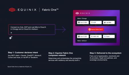 エクイニクス、Equinix Fabric OneによりAI、クラウド