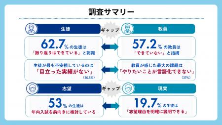 進路指導を難しくする認識のズレとは？高校生・教員約