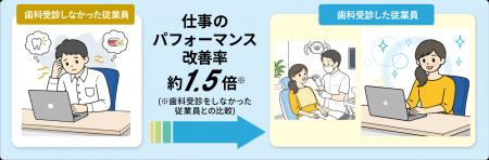 従業員の歯科受診で、仕事のパフォーマンス改善率が1.