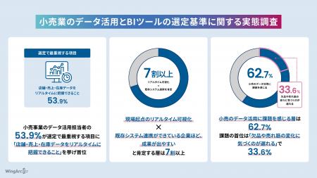 小売の6割超が現場のデータ活用に課題感、最重視は「