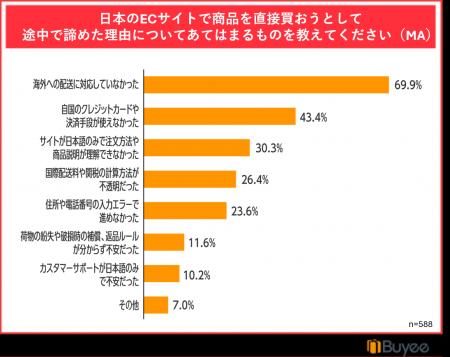 BEENOS、「越境EC利用に関する意識調査」を発表