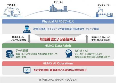 現場全体の自律的な最適化に向け、HMAX Data Fabricな