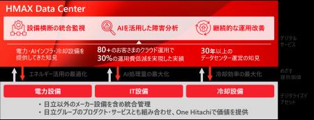 データセンターインフラの統合運用を実現するソリュー データセンターインフラの統合運用を実現するソリュー