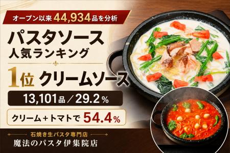 【注文実績調査】最も選ばれたパスタソースは?石焼き 【注文実績調査】最も選ばれたパスタソースは?石焼き