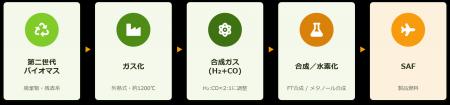 バイオマスエナジー、国産SAFの普及・拡大を目指す「A