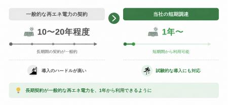 電力価格の高騰対策で再エネPPAを1年から契約可能に