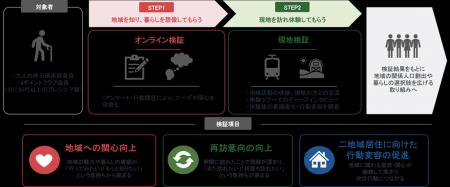 大人の休日倶楽部会員等を対象に関係人口創出のための