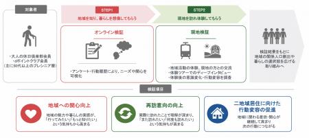 大人の休日倶楽部会員等を対象に関係人口創出のための