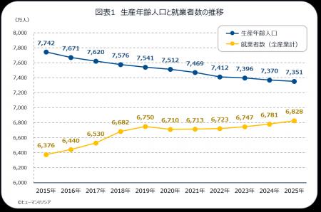 日本の働き手、10年間で情報通信や医療・福祉などへシ